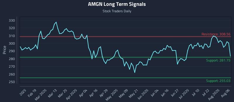 AMGN Long Term Analysis for August 6 2025 AMGN Long Term Analysis for August 6 2025
