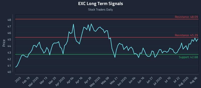 EXC Long Term Analysis for August 6 2025 EXC Long Term Analysis for August 6 2025