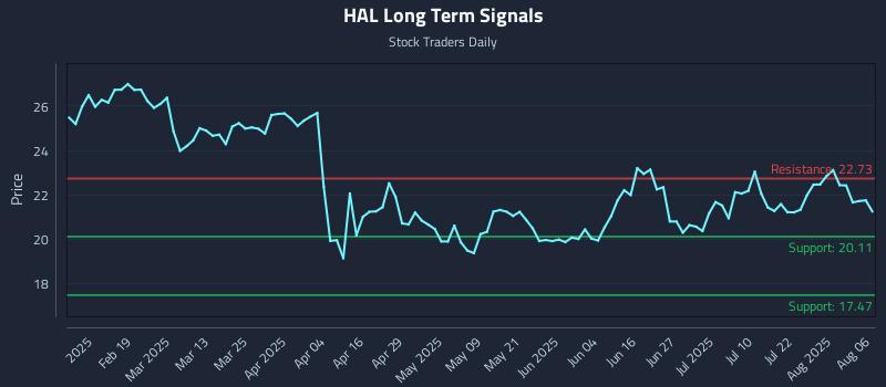 HAL Long Term Analysis for August 6 2025 HAL Long Term Analysis for August 6 2025