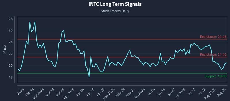 INTC Long Term Analysis for August 6 2025