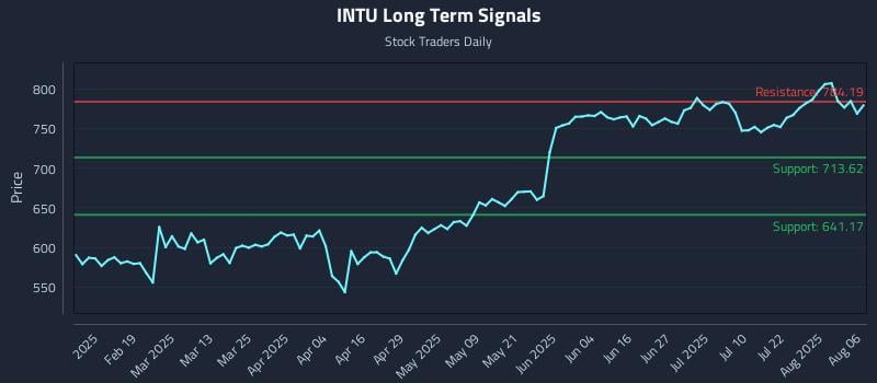 INTU Long Term Analysis for August 6 2025