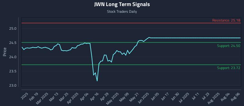 JWN Long Term Analysis for August 6 2025 JWN Long Term Analysis for August 6 2025