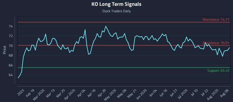 KO Long Term Analysis for August 6 2025 KO Long Term Analysis for August 6 2025