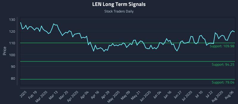 LEN Long Term Analysis for August 6 2025 LEN Long Term Analysis for August 6 2025