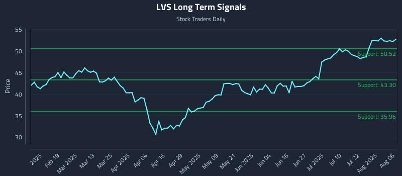 LVS Long Term Analysis for August 6 2025 LVS Long Term Analysis for August 6 2025