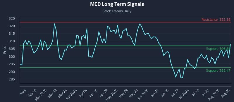 MCD Long Term Analysis for August 6 2025 MCD Long Term Analysis for August 6 2025