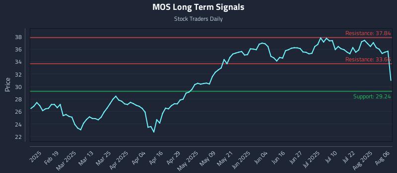 MOS Long Term Analysis for August 6 2025 MOS Long Term Analysis for August 6 2025