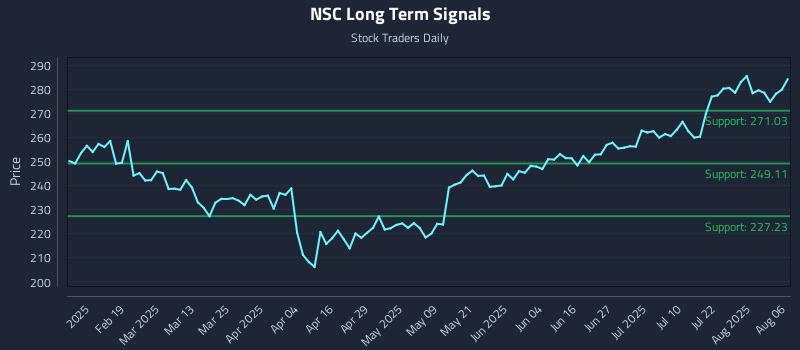 NSC Long Term Analysis for August 6 2025 NSC Long Term Analysis for August 6 2025
