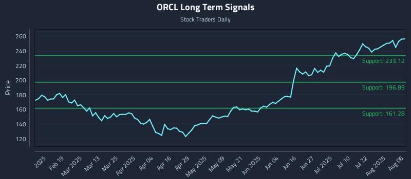 ORCL Long Term Analysis for August 6 2025
