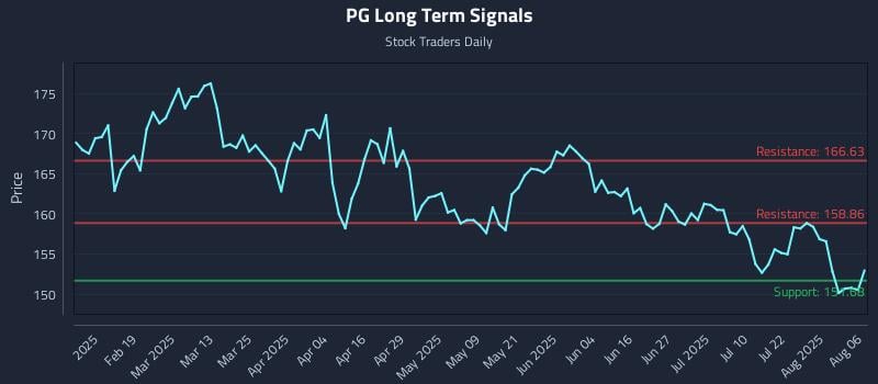 PG Long Term Analysis for August 6 2025 PG Long Term Analysis for August 6 2025