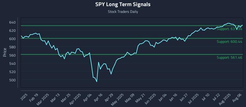 SPY Long Term Analysis for August 6 2025