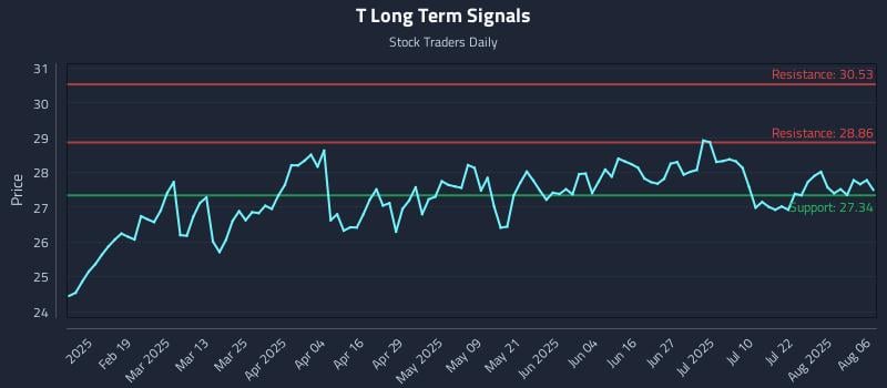 T Long Term Analysis for August 6 2025 T Long Term Analysis for August 6 2025