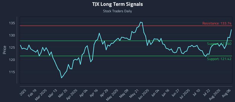 TJX Long Term Analysis for August 6 2025 TJX Long Term Analysis for August 6 2025