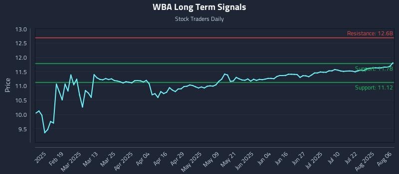 WBA Long Term Analysis for August 6 2025