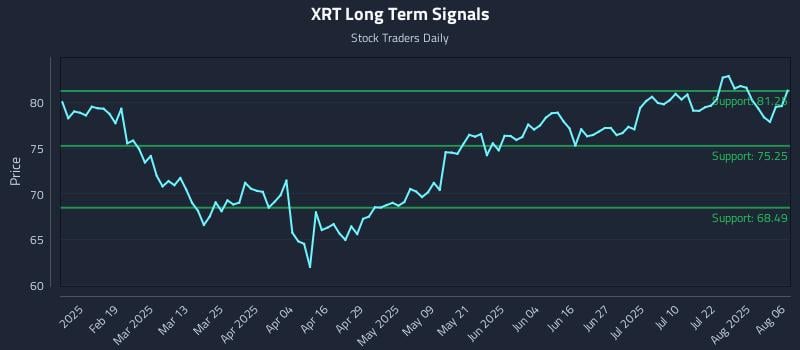 XRT Long Term Analysis for August 6 2025 XRT Long Term Analysis for August 6 2025