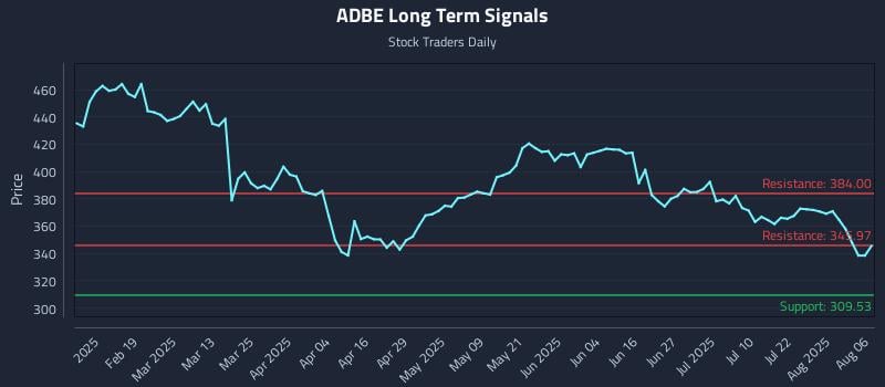 ADBE Long Term Analysis for August 6 2025 ADBE Long Term Analysis for August 6 2025