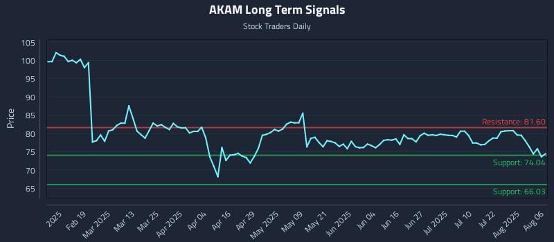 AKAM Long Term Analysis for August 6 2025 AKAM Long Term Analysis for August 6 2025