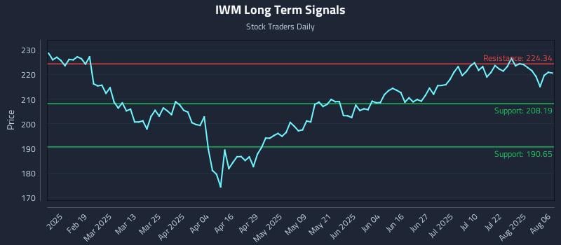 IWM Long Term Analysis for August 6 2025