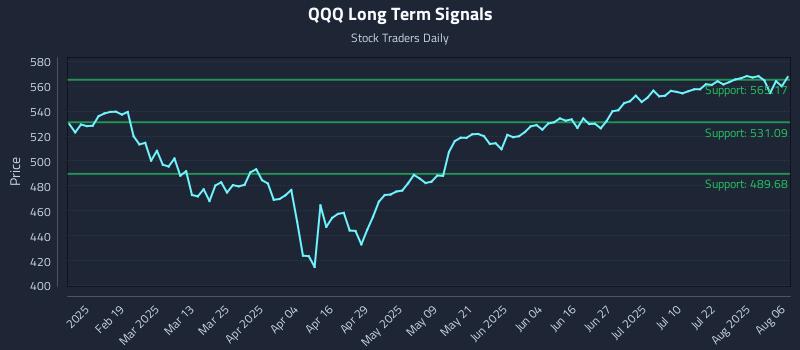 QQQ Long Term Analysis for August 6 2025