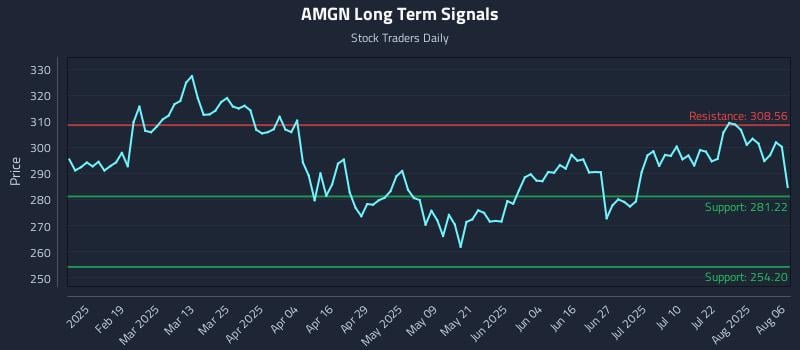 AMGN Long Term Analysis for August 6 2025