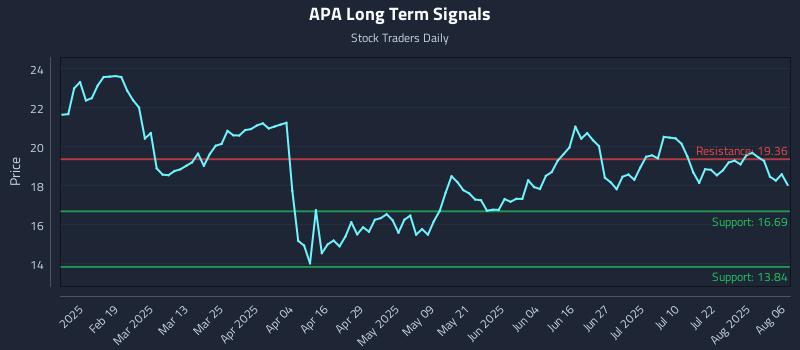 APA Long Term Analysis for August 6 2025