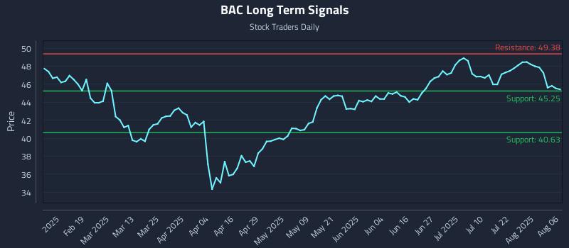 BAC Long Term Analysis for August 6 2025 BAC Long Term Analysis for August 6 2025