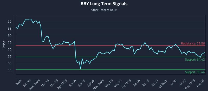BBY Long Term Analysis for August 6 2025 BBY Long Term Analysis for August 6 2025
