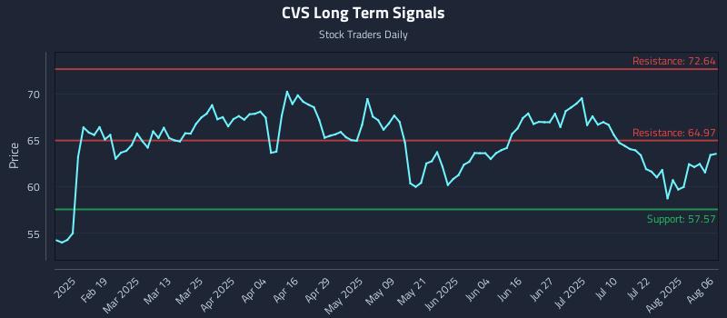 CVS Long Term Analysis for August 6 2025 CVS Long Term Analysis for August 6 2025