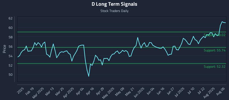 D Long Term Analysis for August 6 2025 D Long Term Analysis for August 6 2025