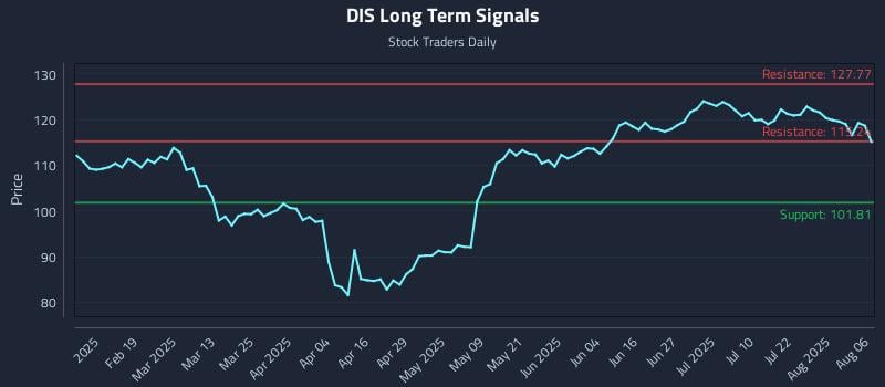 DIS Long Term Analysis for August 6 2025 DIS Long Term Analysis for August 6 2025