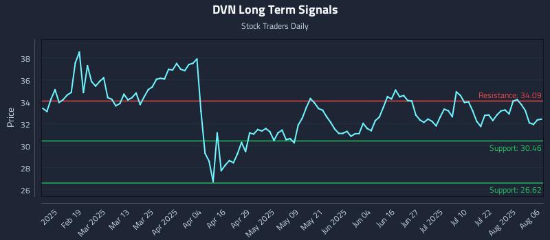 DVN Long Term Analysis for August 6 2025 DVN Long Term Analysis for August 6 2025