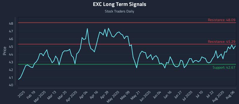 EXC Long Term Analysis for August 6 2025 EXC Long Term Analysis for August 6 2025