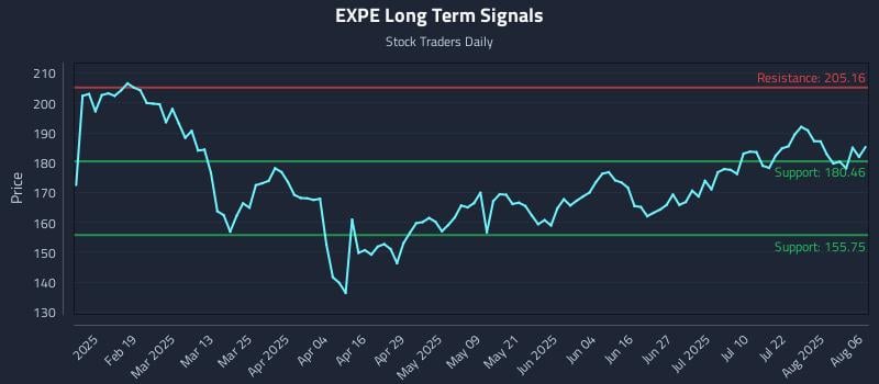 EXPE Long Term Analysis for August 6 2025 EXPE Long Term Analysis for August 6 2025