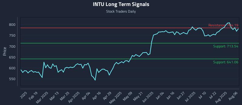 INTU Long Term Analysis for August 6 2025 INTU Long Term Analysis for August 6 2025