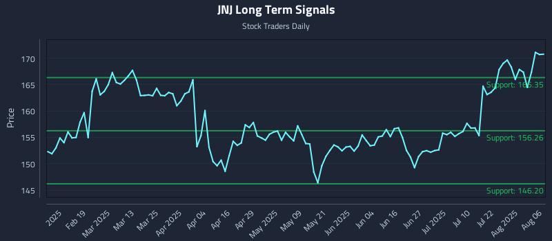 JNJ Long Term Analysis for August 6 2025 JNJ Long Term Analysis for August 6 2025