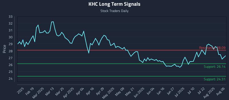 KHC Long Term Analysis for August 6 2025 KHC Long Term Analysis for August 6 2025