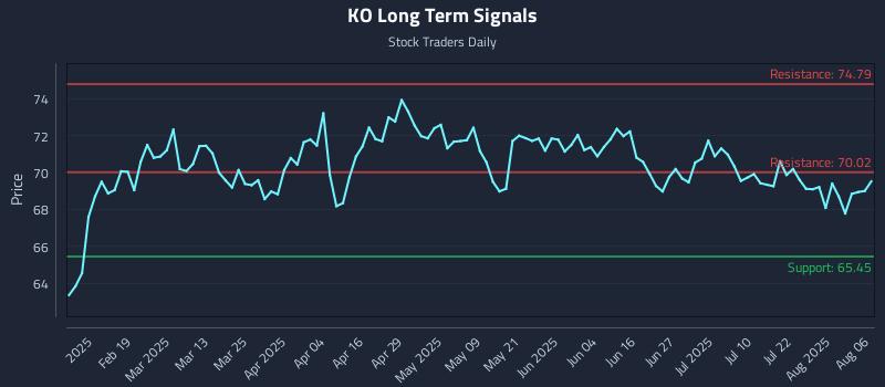 KO Long Term Analysis for August 6 2025 KO Long Term Analysis for August 6 2025