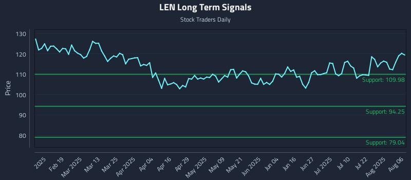 LEN Long Term Analysis for August 6 2025 LEN Long Term Analysis for August 6 2025