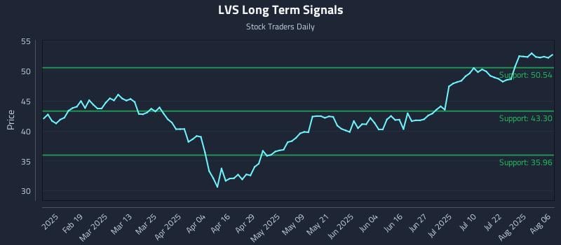 LVS Long Term Analysis for August 6 2025 LVS Long Term Analysis for August 6 2025