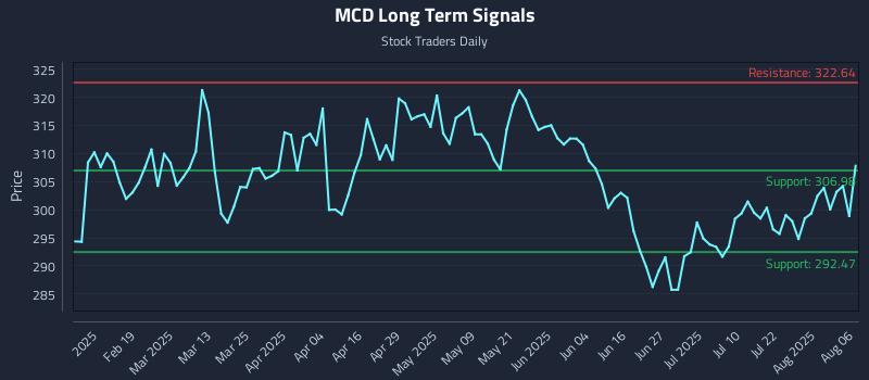 MCD Long Term Analysis for August 6 2025 MCD Long Term Analysis for August 6 2025