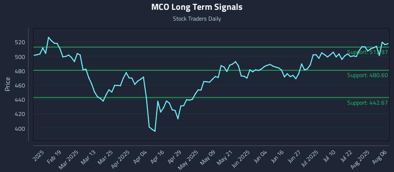 MCO Long Term Analysis for August 6 2025 MCO Long Term Analysis for August 6 2025
