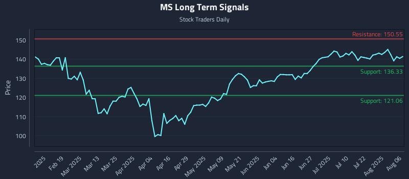 MS Long Term Analysis for August 6 2025 MS Long Term Analysis for August 6 2025