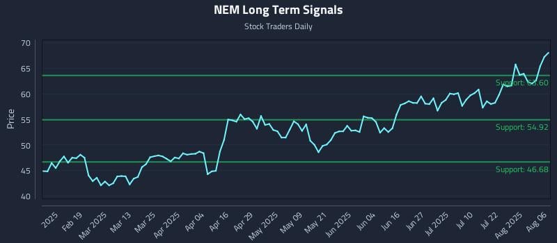 NEM Long Term Analysis for August 6 2025