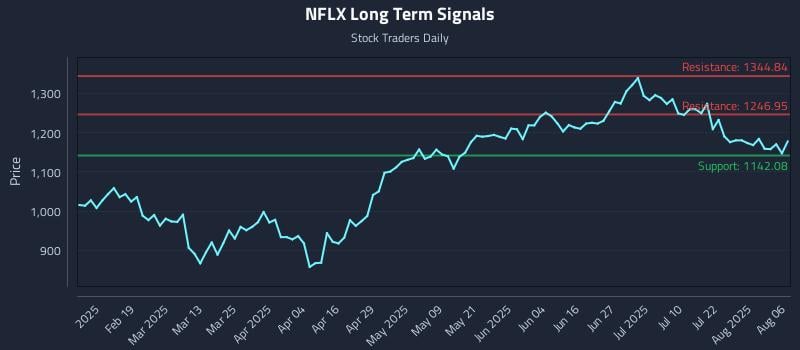NFLX Long Term Analysis for August 6 2025 NFLX Long Term Analysis for August 6 2025