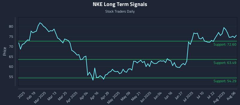 NKE Long Term Analysis for August 6 2025 NKE Long Term Analysis for August 6 2025