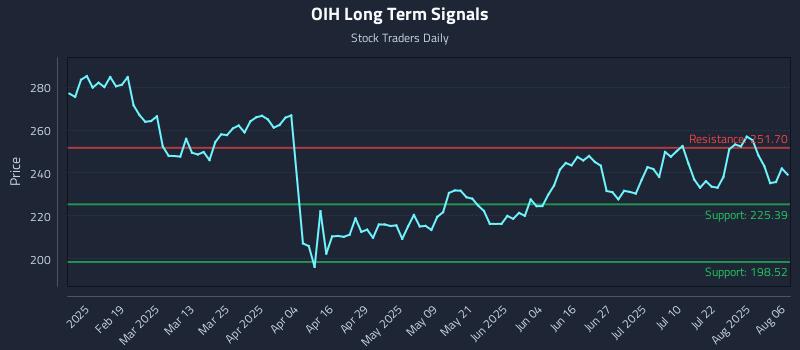 OIH Long Term Analysis for August 6 2025 OIH Long Term Analysis for August 6 2025