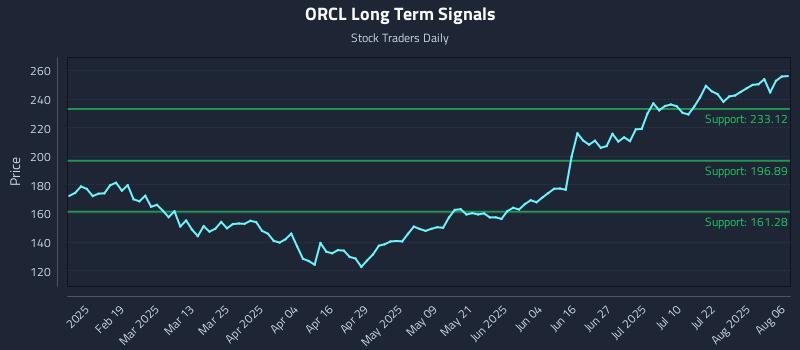 ORCL Long Term Analysis for August 6 2025 ORCL Long Term Analysis for August 6 2025