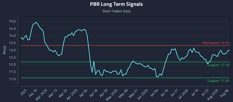 PBR Long Term Analysis for August 6 2025 PBR Long Term Analysis for August 6 2025
