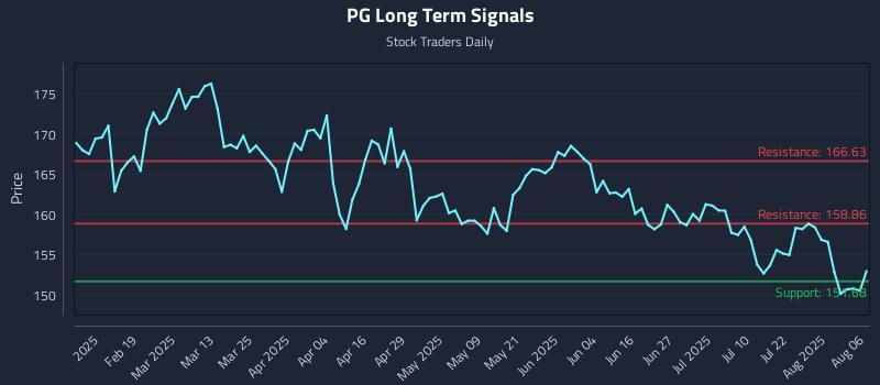 PG Long Term Analysis for August 6 2025 PG Long Term Analysis for August 6 2025