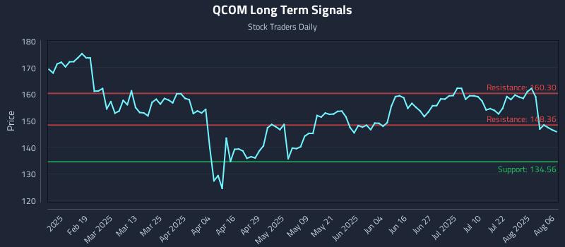 QCOM Long Term Analysis for August 6 2025